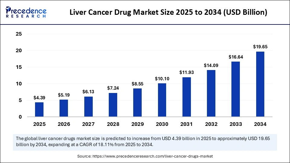 Liver Cancer Drug Market Size 2025 to 2034