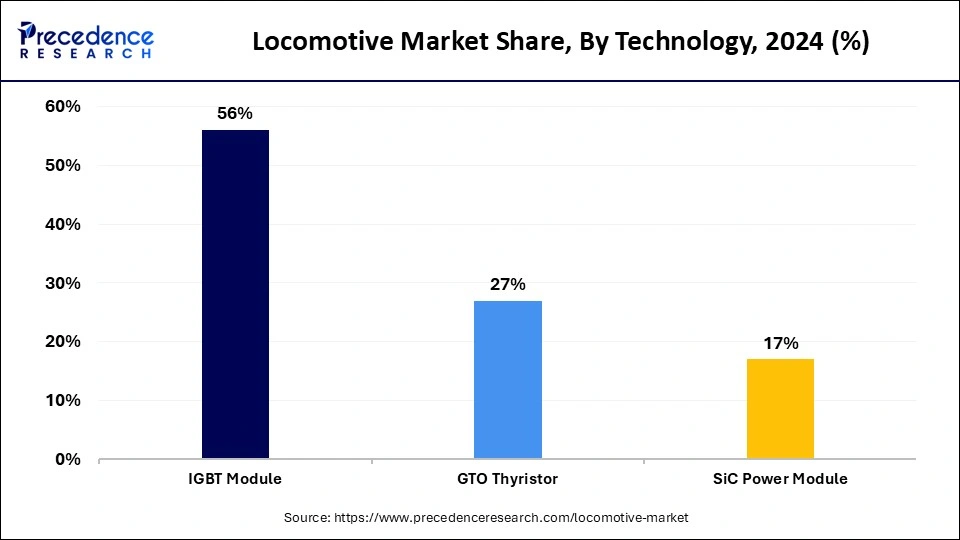 Locomotive Market Share, By Technology, 2024 (%)