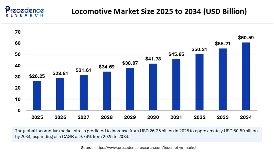 Locomotive Market Size 2025 to 2034