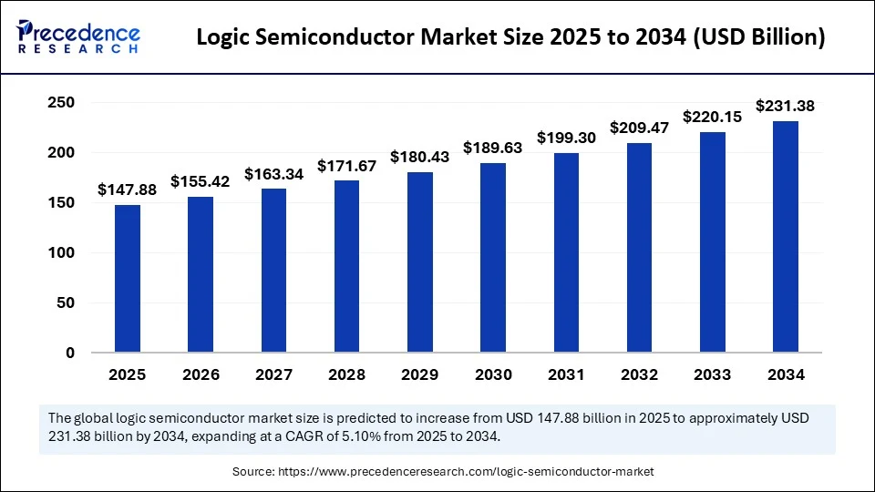 Logic Semiconductor Market Size 2025 to 2034 