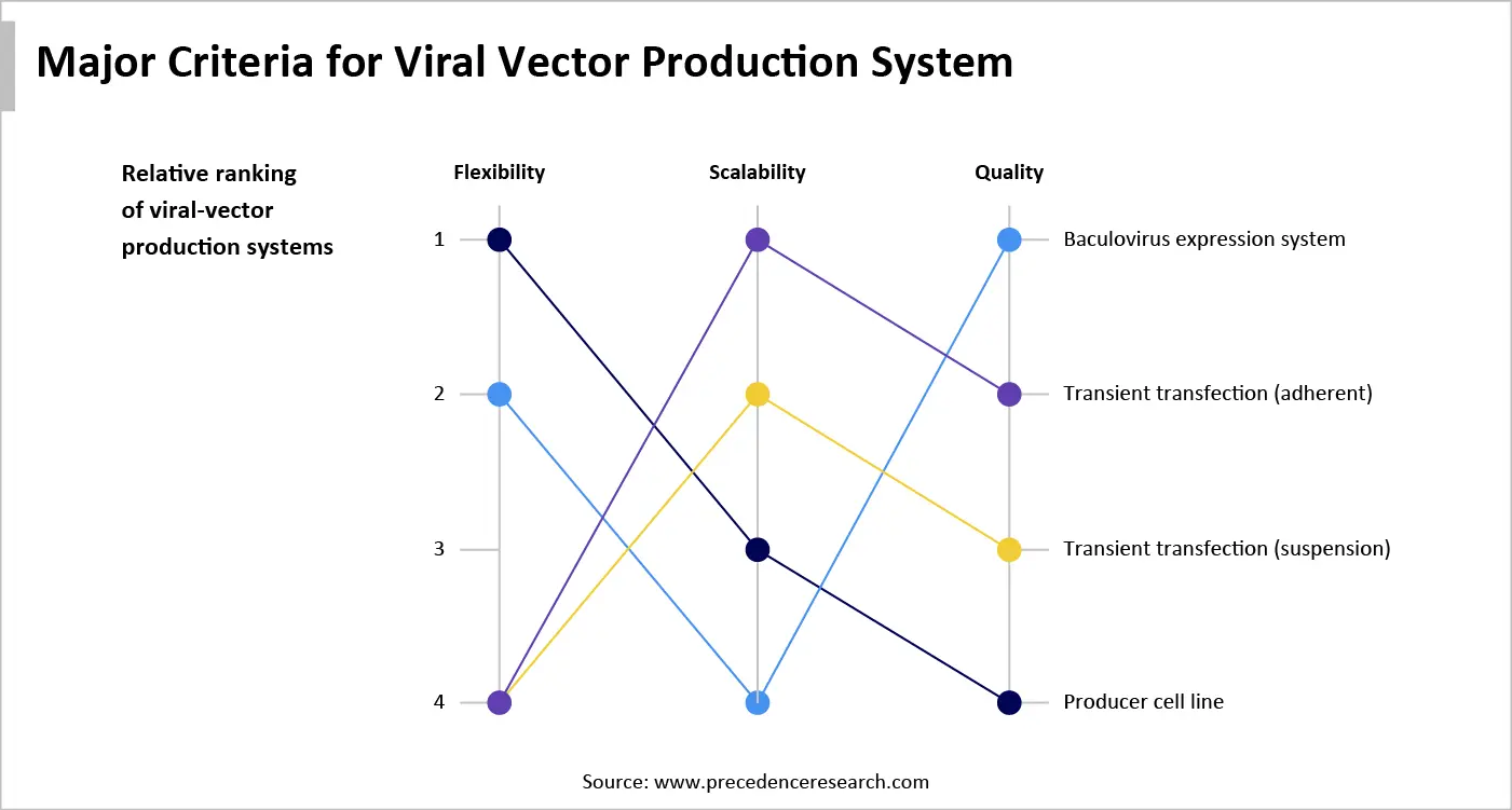 Major Criteria for Viral Vector Production System
