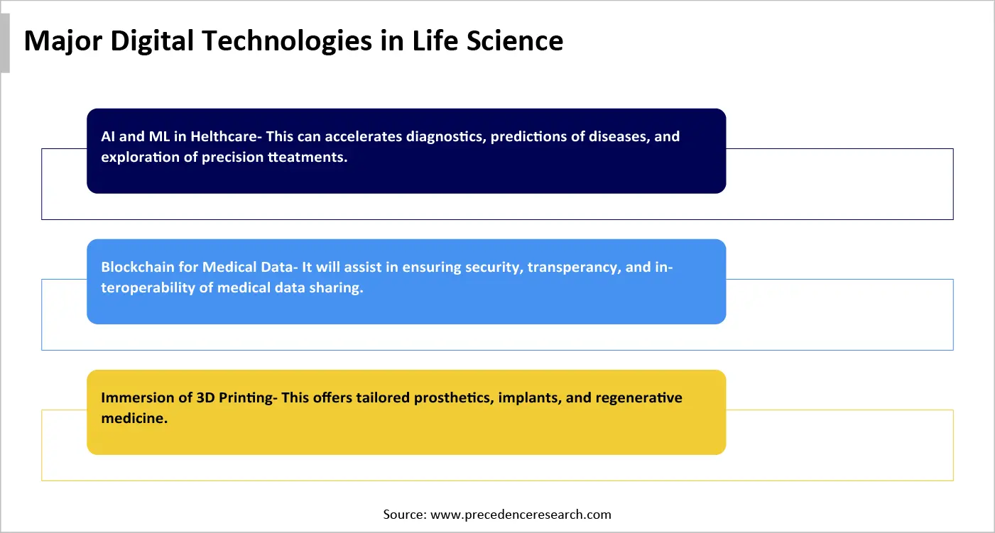 Major Digital Technologies in Life Science