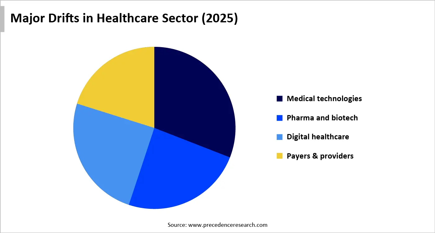 Major Drifts in Healthcare Sector (2025) 