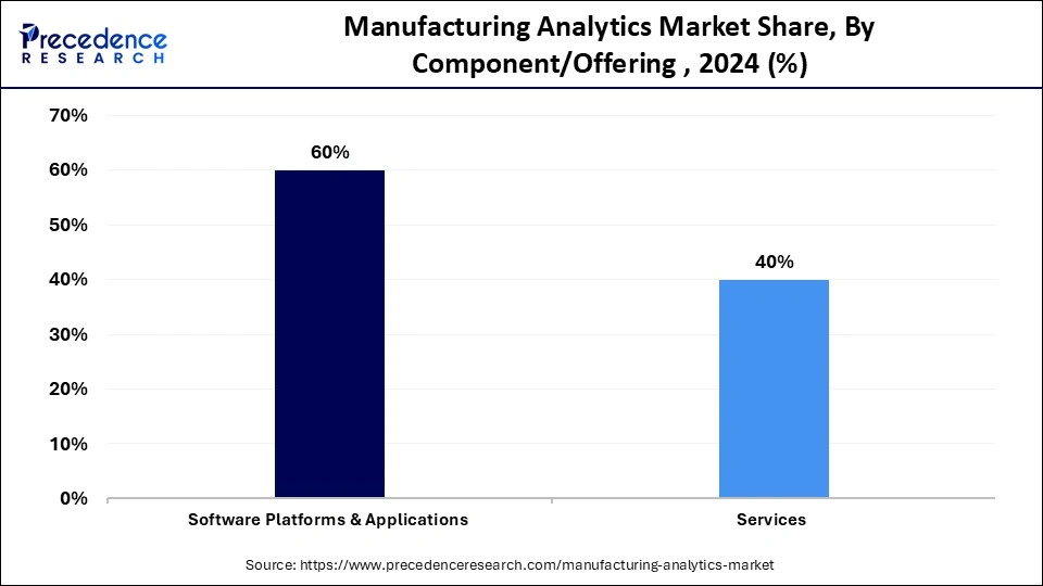 Manufacturing Analytics Market Share, By Component/Offering , 2024 (%)