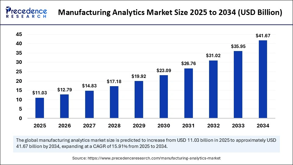 Manufacturing Analytics Market Size 2025 to 2034