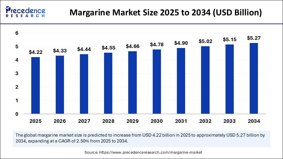 Margarine Market Size 2025 to 2034