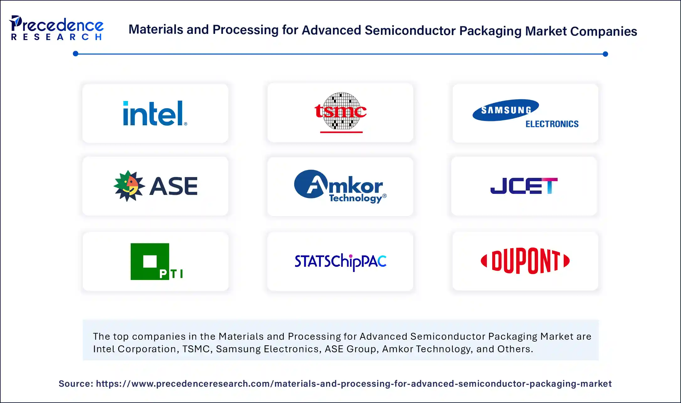 Materials and Processing for Advanced Semiconductor Packaging Market Companies