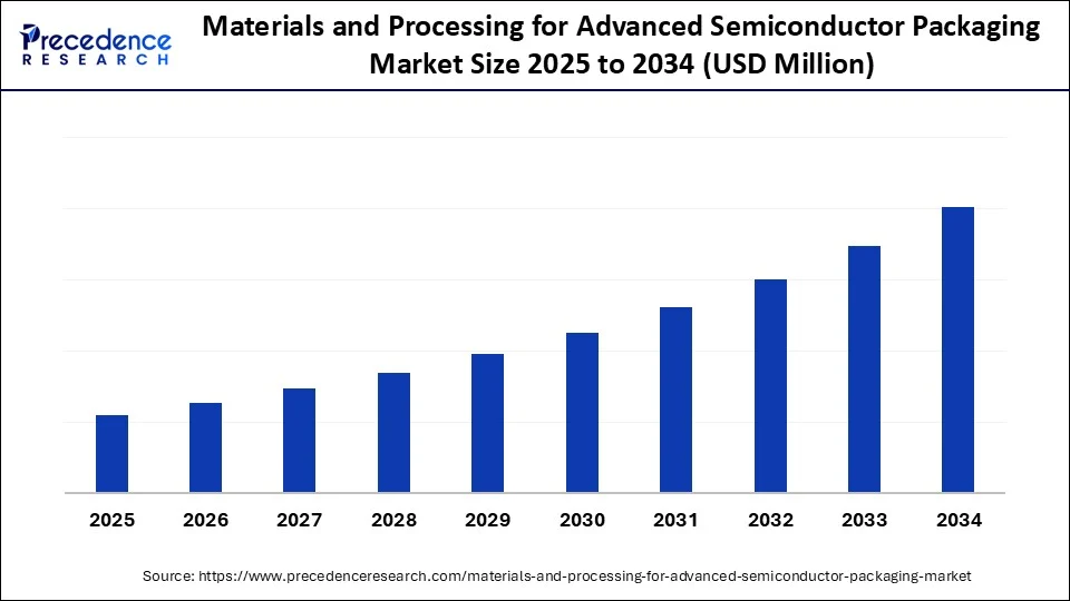 Materials and Processing for Advanced Semiconductor Packaging Market Size 2025 to 2034