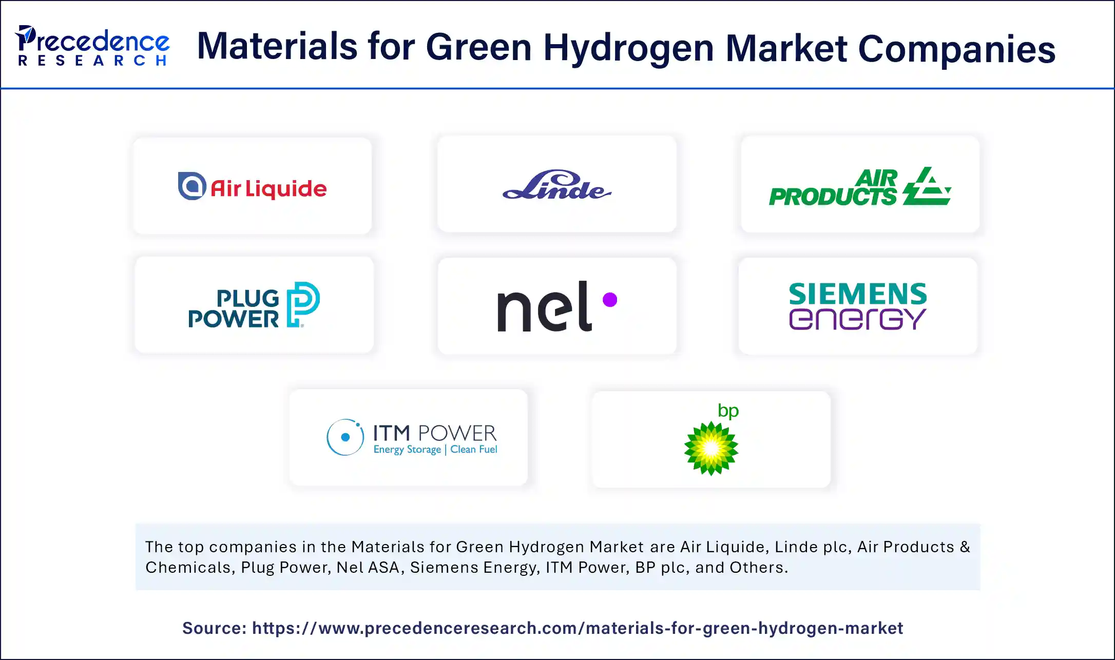 Materials for Green Hydrogen Market Companies