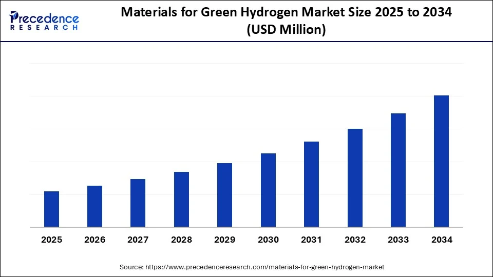 Materials for Green Hydrogen Market  Size 2025 to 2034