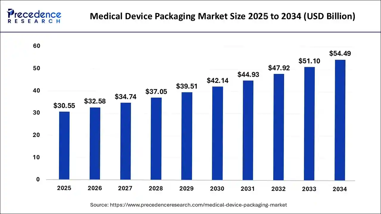 Global medical device packaging market size forecast bar chart (2025–2034) showing growth from USD 30.55 Bn to USD 54.49 Bn at 6.64% CAGR – Precedence Research