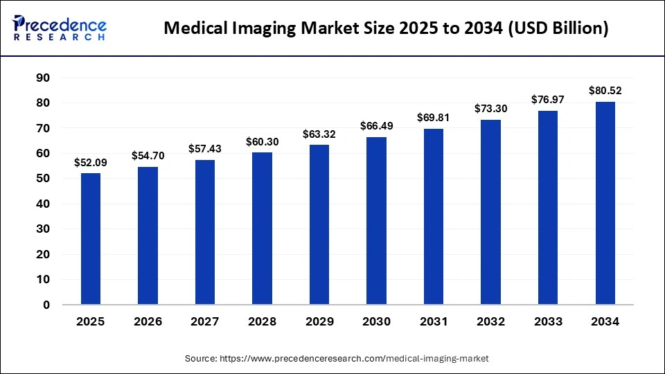 Medical Imaging Market Size 2024 to 2034