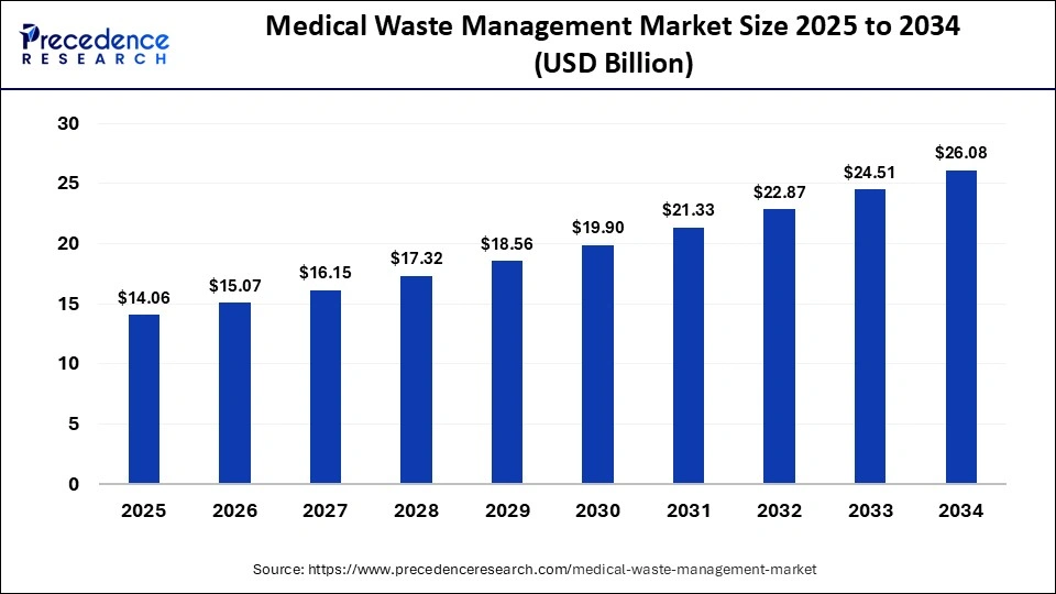Medical Waste Management Market Size 2025 to 2034