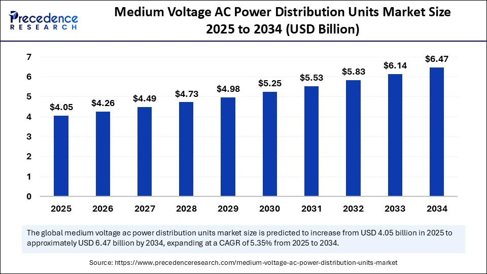 Medium Voltage AC Power Distribution Units Market Size 2025 to 2034