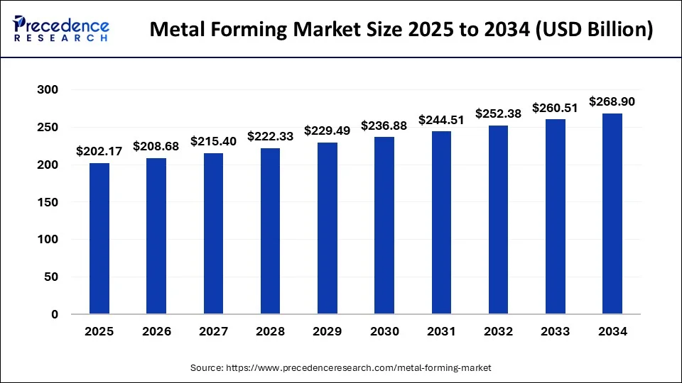Metal Forming Market Size 2025 to 2034