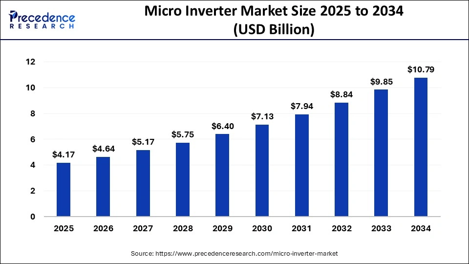Micro Inverter Market Size 2025 to 2034