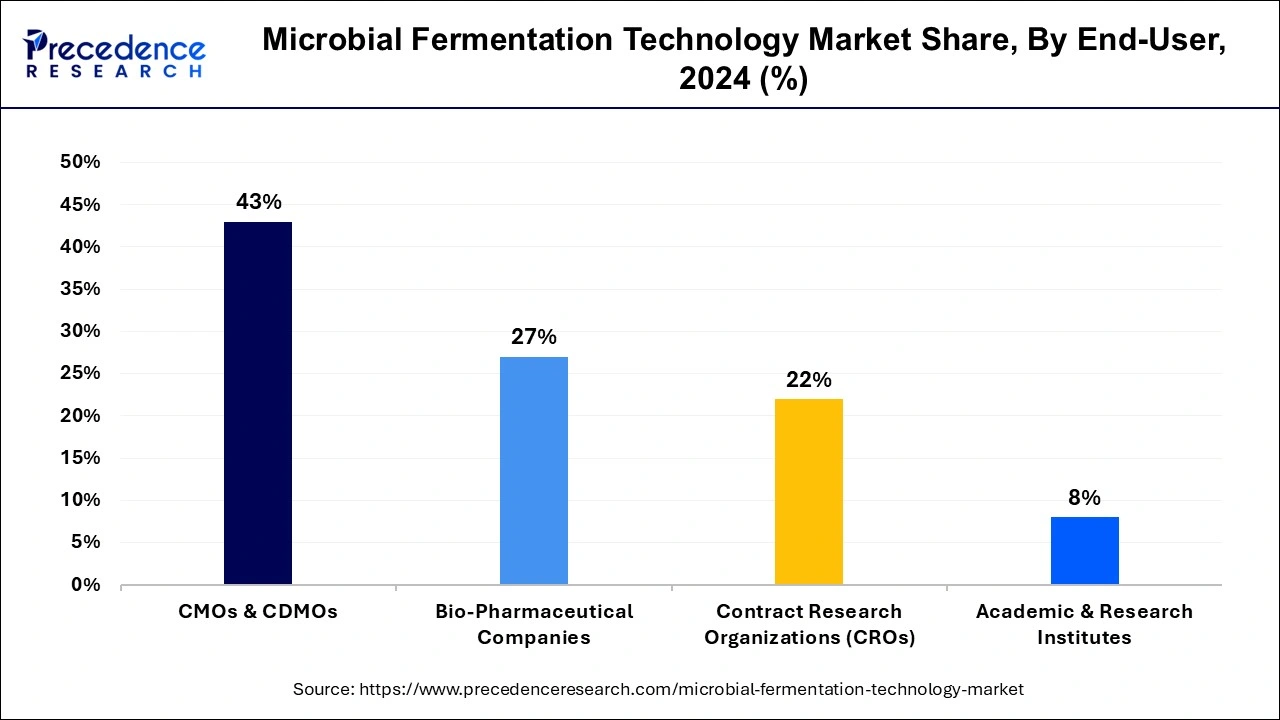 Microbial Fermentation Technology Market Share, By End-User, 2024 (%)