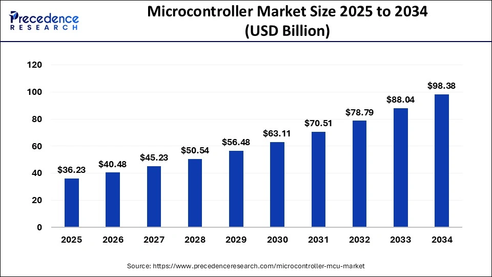Microcontroller Market Size 2025 to 2034