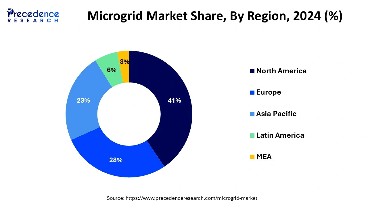 Microgrid Market Share, By Region, 2024 (%)