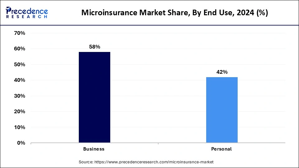 Microinsurance Market Share, By End Use, 2024 (%)