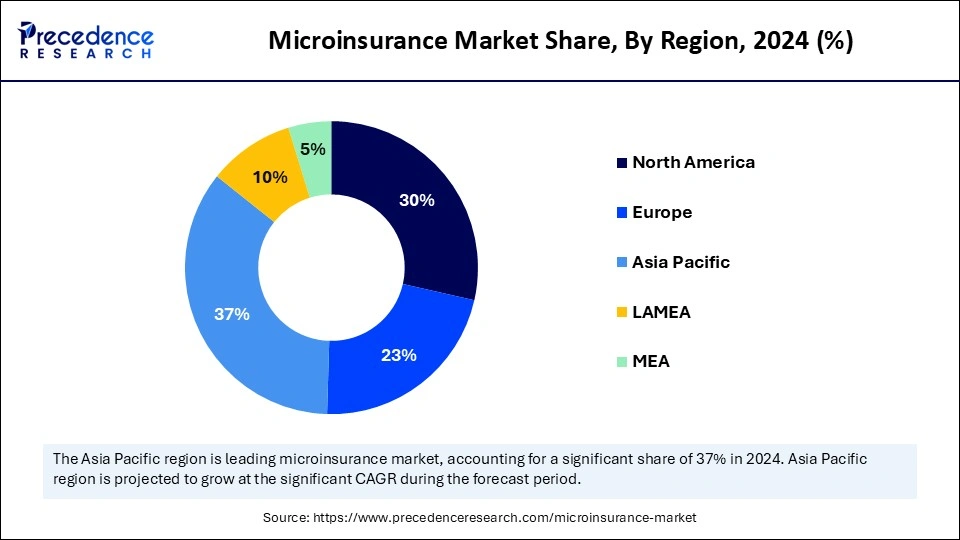 Microinsurance Market Share, By Region, 2024 (%)