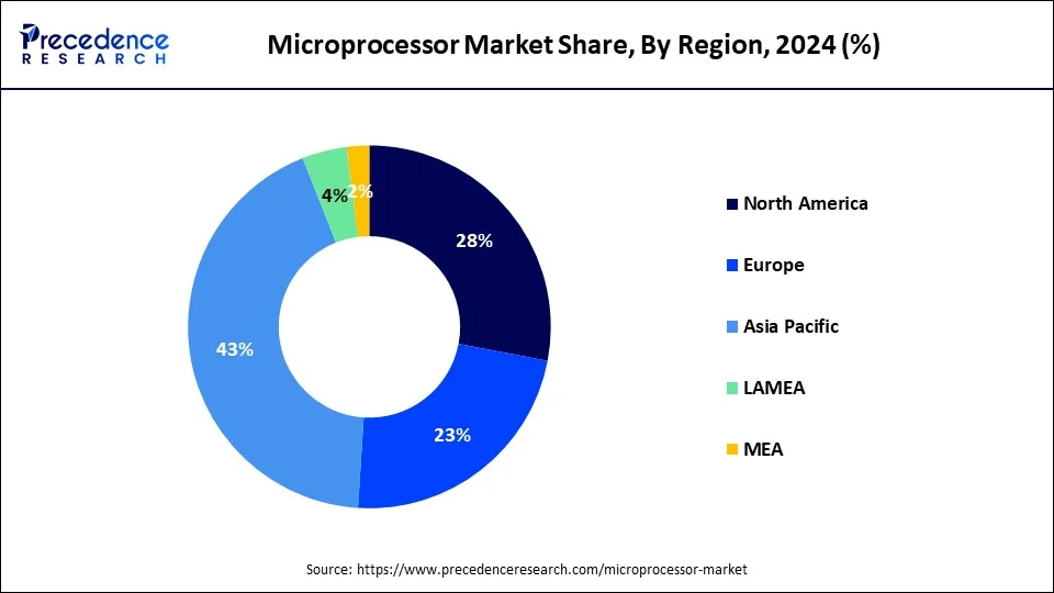  Donut chart showing microprocessor market share by region in 2024: North America leads with (28%), followed by Asia Pacific (43%), Europe (23%), Latin America (4%), and MEA (2%), based on Precedence Research