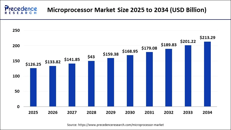 Global microprocessor market size forecast bar chart (2025–2034) showing growth from USD 126.25 Bn to USD 213.29 Bn at 6% CAGR – Precedence Research