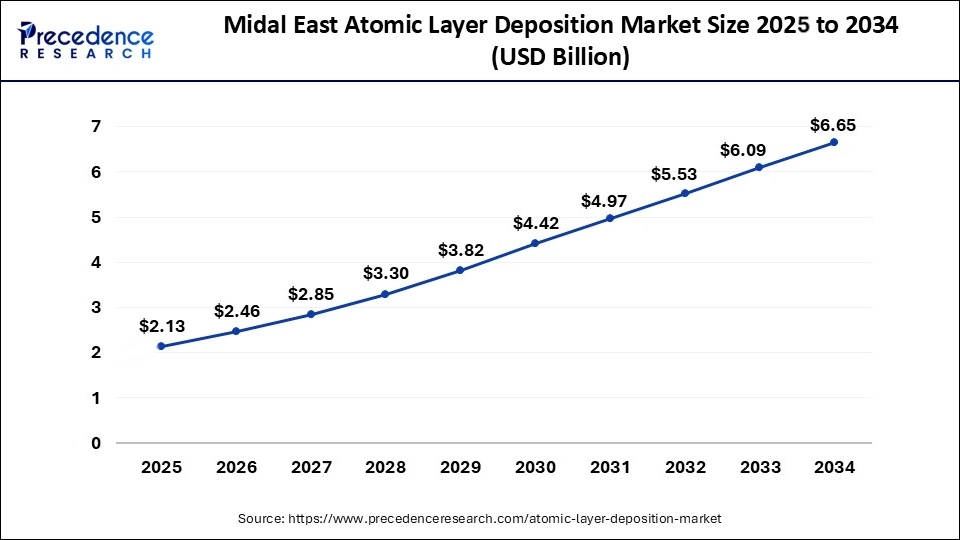 Middle East and Africa Atomic Layer Deposition Market Size 2025 To 2034
