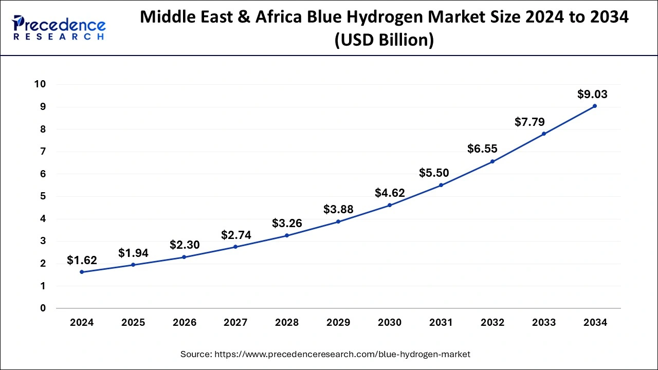 Middle East & Africa Blue Hydrogen Market Size 2025 to 2034