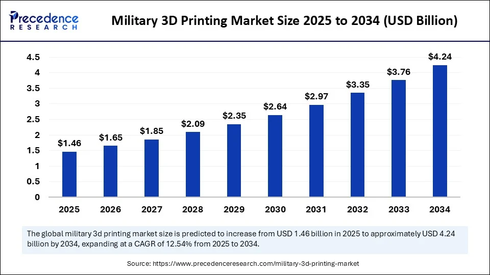 Military 3D Printing Market Size 2025 to 2034