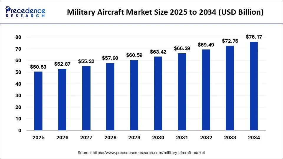 Military Aircraft Market Size 2025 to 2034