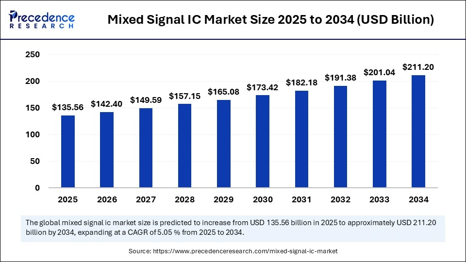 Mixed Signal IC Market Size 2025 to 2034