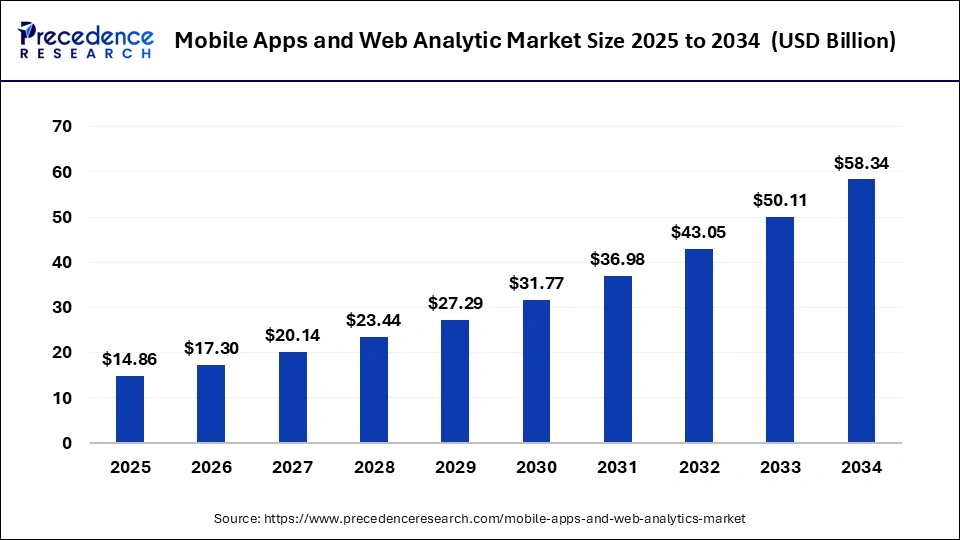 Mobile Apps and Web Analytics Market Size 2025 to 2034