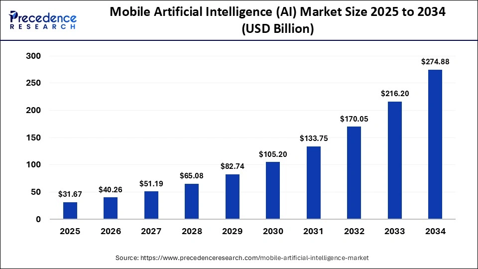 Mobile Artificial Intelligence (AI) Market Size 2025 to 2034