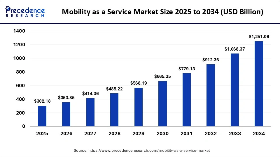 Mobility as a Service Market Size 2025 To 2034