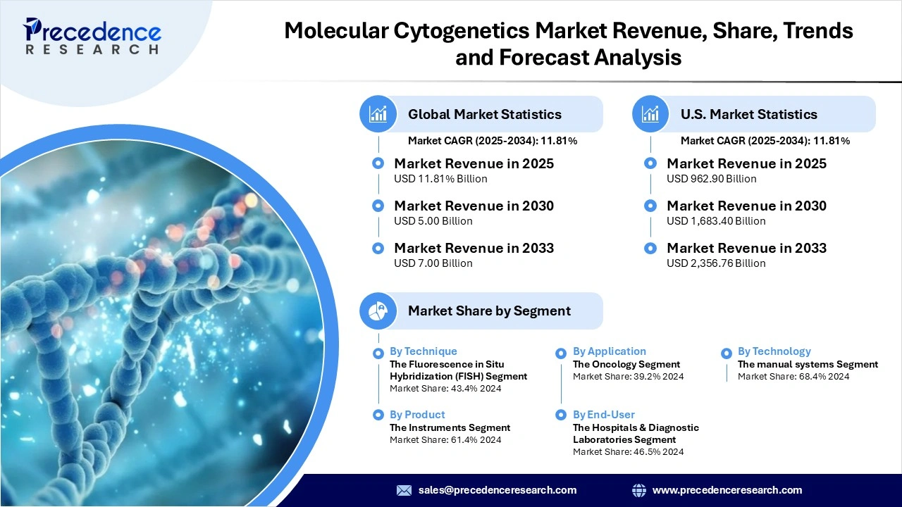 Molecular Cytogenetics Market Revenue Statistics Molecular Cytogenetics Market Revenue Statistics