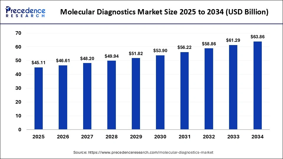 Molecular Diagnostics Market Size 2025 To 2034