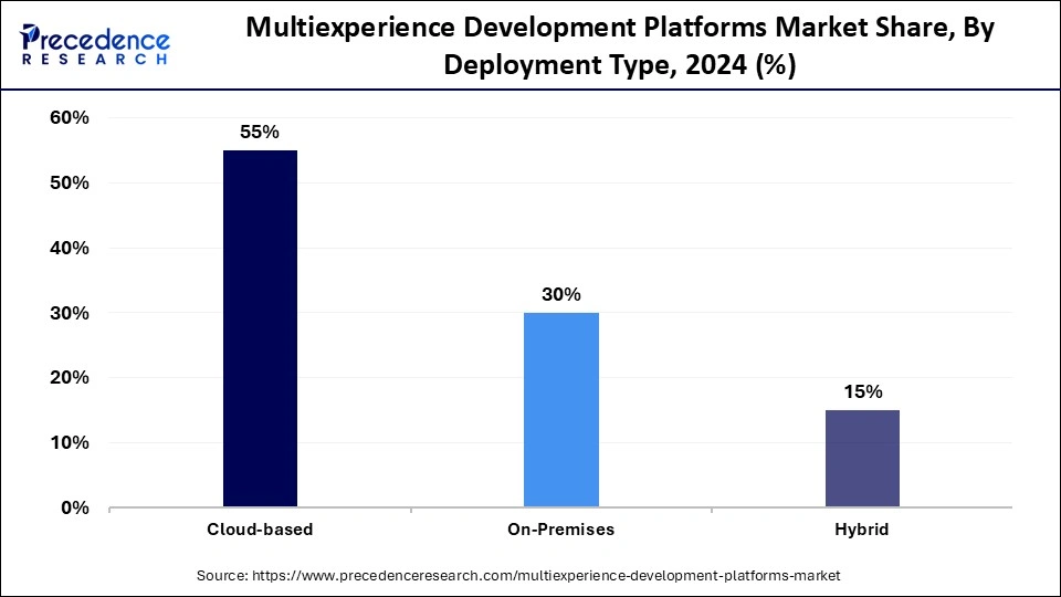 Multiexperience Development Platforms Market Share, By Deployment Type, 2024 (%)