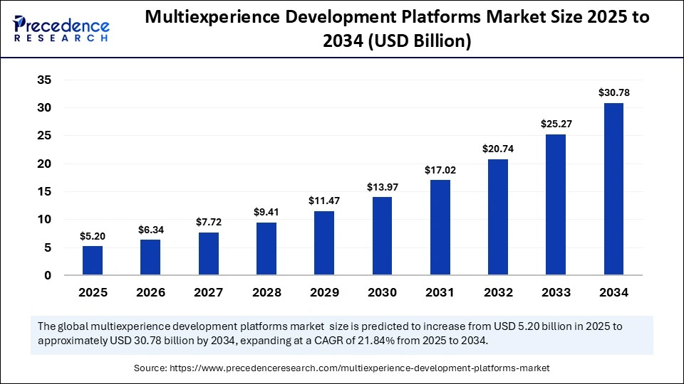 Multiexperience Development Platforms Market Size 2025 to 2034
