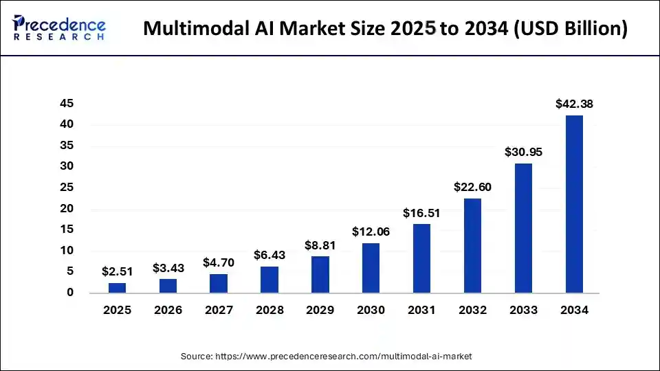 Multimodal AI Market Size 2025 to 2034