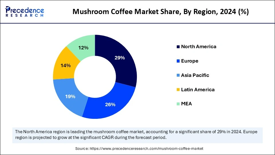 Mushroom Coffee Market Share, By Region, 2024 (%)