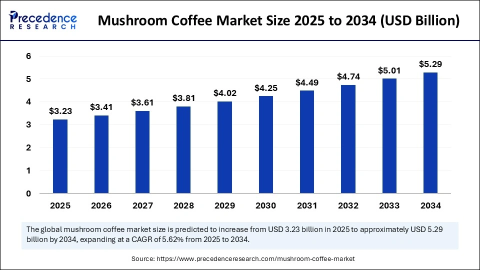 Mushroom Coffee Market Size 2025 to 2034