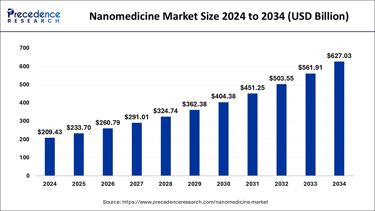 Nanomedicine Market Size, Statistics 2025 to 2034