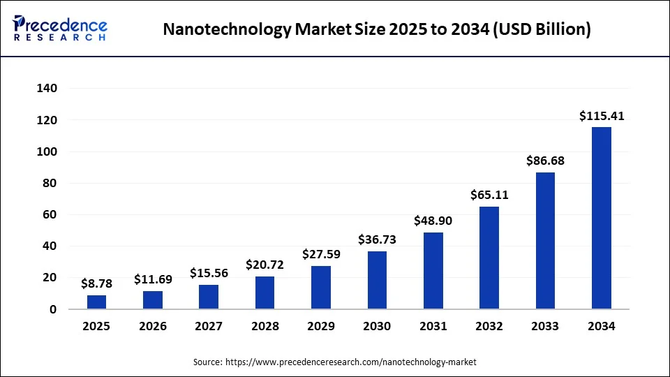 Nanotechnology Market Size, Statistics 2025 to 2034