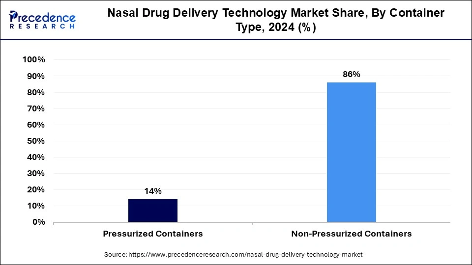 Nasal Drug Delivery Technology Market Share, By Container Type, 2024 (%)