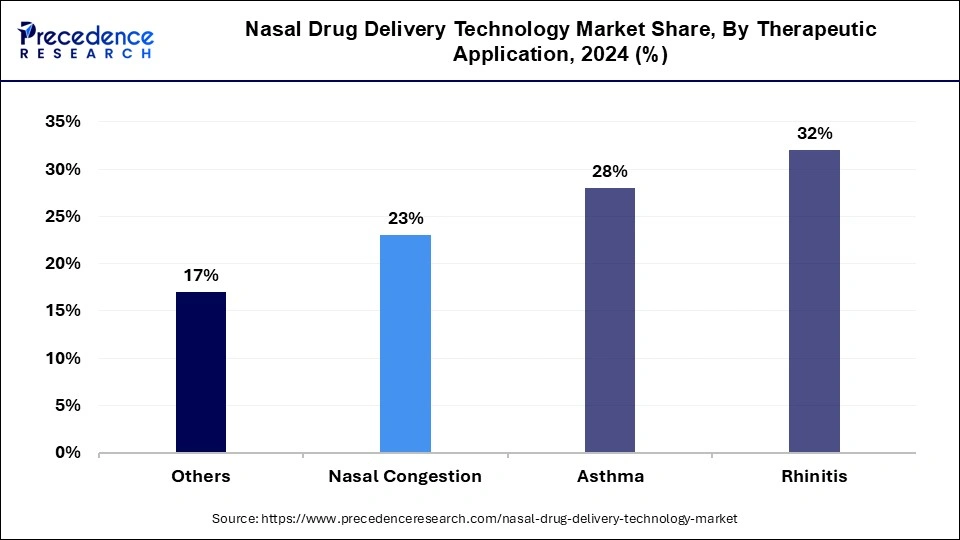 Nasal Drug Delivery Technology Market Share, By Therapeutic Application, 2024 (%)