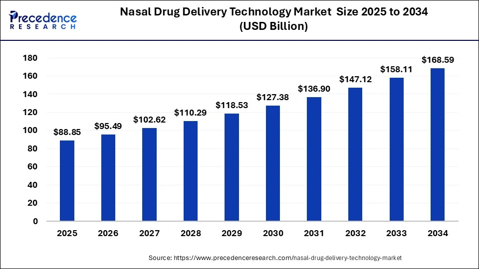 Nasal Drug Delivery Technology Market Size 2025 to 2034