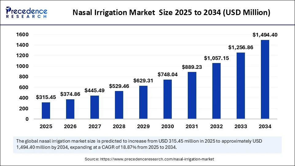 Nasal Irrigation Market Size 2025 to 2034