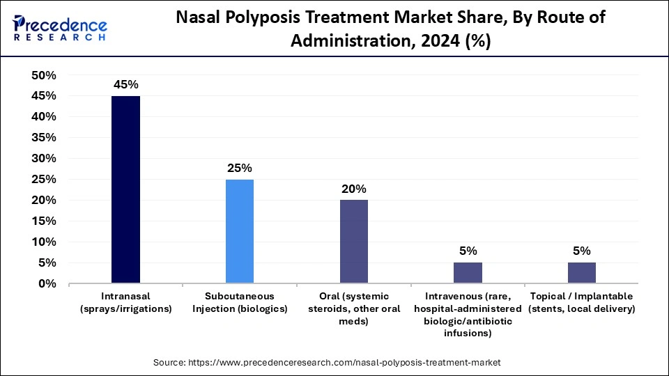 Nasal Polyposis Treatment Market Share, By Route of Administration, 2024 (%)