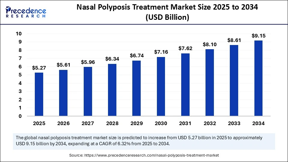Nasal Polyposis Treatment Market Size 2025 to 2034